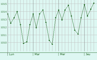 Graphe de la pression atmosphérique prévue pour Hidrolândia