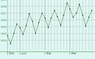 Graphe de la pression atmosphérique prévue pour Satuba