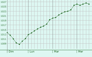 Graphe de la pression atmosphrique prvue pour Araux