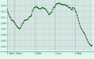 Graphe de la pression atmosphrique prvue pour Conegliano