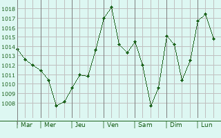 Graphe de la pression atmosphrique prvue pour Saint-Victor-Malescours