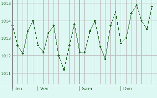 Graphe de la pression atmosphrique prvue pour Rincn