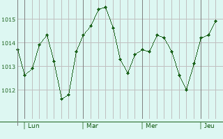 Graphe de la pression atmosphérique prévue pour Frespech