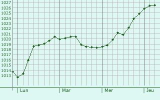 Graphe de la pression atmosphérique prévue pour Wunsiedel Graphe de la pression atmosphérique prévue pour Wunsiedel