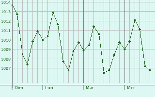 Graphe de la pression atmosphérique prévue pour Kadod
