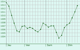 Graphe de la pression atmosphrique prvue pour Saint-Martin-de-Fugres