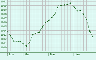 Graphe de la pression atmosphérique prévue pour Ruesnes Graphe de la pression atmosphérique prévue pour Ruesnes