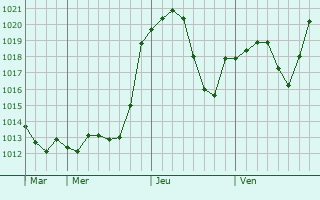 Graphe de la pression atmosphrique prvue pour Sagarejo