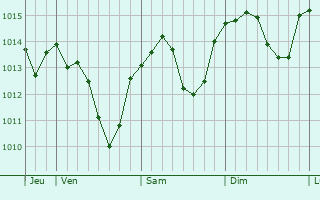 Graphe de la pression atmosphérique prévue pour Neuenbürg