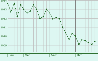 Graphe de la pression atmosphérique prévue pour Soverato Marina