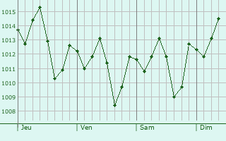 Graphe de la pression atmosphérique prévue pour Luzilândia