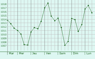 Graphe de la pression atmosphrique prvue pour Balbigny