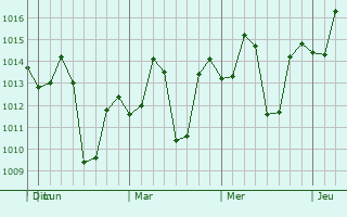 Graphe de la pression atmosphérique prévue pour Echague