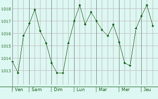 Graphe de la pression atmosphérique prévue pour Nasaud