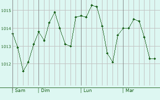 Graphe de la pression atmosphérique prévue pour Lacapelle-Biron