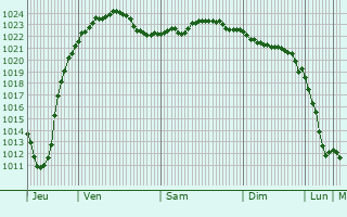 Graphe de la pression atmosphrique prvue pour Verdal