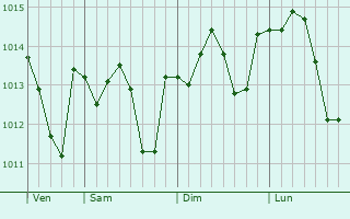 Graphe de la pression atmosphérique prévue pour Andiran
