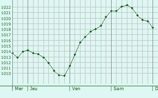 Graphe de la pression atmosphérique prévue pour Hambergen