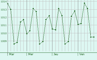 Graphe de la pression atmosphérique prévue pour Karambakkudi