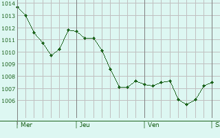 Graphe de la pression atmosphrique prvue pour Losheim