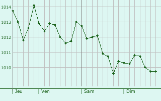 Graphe de la pression atmosphérique prévue pour Frignano