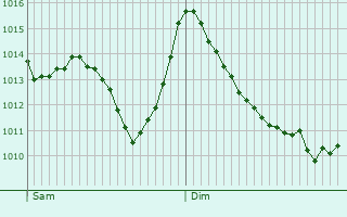 Graphe de la pression atmosphrique prvue pour Ermua