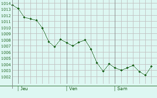Graphe de la pression atmosphrique prvue pour Sueca