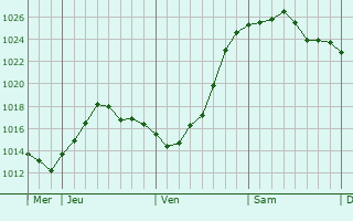 Graphe de la pression atmosphérique prévue pour Frélinghien