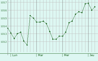 Graphe de la pression atmosphérique prévue pour Jonquières