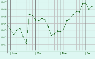 Graphe de la pression atmosphérique prévue pour Caderousse