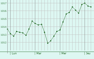 Graphe de la pression atmosphérique prévue pour Châteauvieux