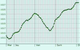 Graphe de la pression atmosphrique prvue pour Faux-Villecerf