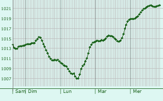 Graphe de la pression atmosphrique prvue pour Hochdorf