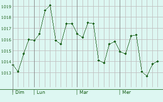 Graphe de la pression atmosphérique prévue pour Mandi Bahauddin