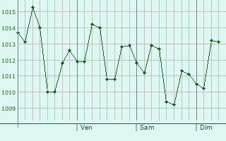 Graphe de la pression atmosphérique prévue pour Nasriganj