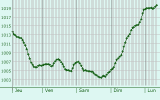 Graphe de la pression atmosphrique prvue pour Chassagny