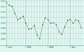 Graphe de la pression atmosphérique prévue pour Santa Maria di Licodia