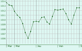 Graphe de la pression atmosphrique prvue pour Veseli nad Luznici