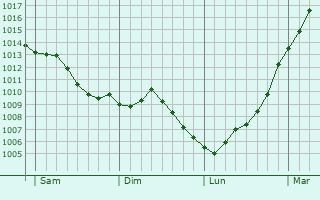 Graphe de la pression atmosphrique prvue pour Mnil-Hubert-sur-Orne