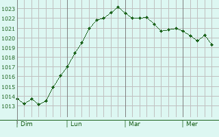 Graphe de la pression atmosphérique prévue pour Abbecourt