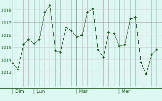 Graphe de la pression atmosphérique prévue pour Bhit Shah