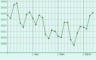 Graphe de la pression atmosphérique prévue pour Kaithal