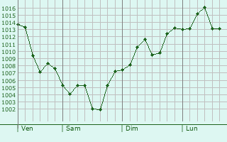 Graphe de la pression atmosphérique prévue pour Sujangarh