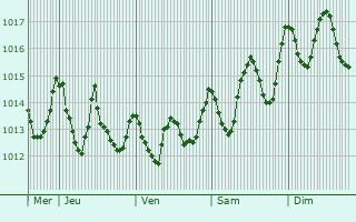 Graphe de la pression atmosphrique prvue pour Arrecife