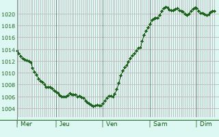 Graphe de la pression atmosphrique prvue pour Ordu