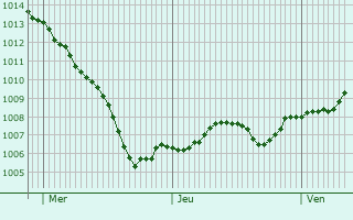 Graphe de la pression atmosphrique prvue pour Mlad Boleslav