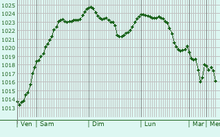 Graphe de la pression atmosphrique prvue pour La Croix-en-Champagne