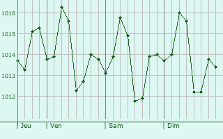 Graphe de la pression atmosphérique prévue pour Karhal