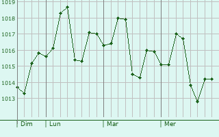 Graphe de la pression atmosphérique prévue pour Haru Zbad