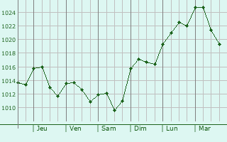 Graphe de la pression atmosphérique prévue pour Lairière